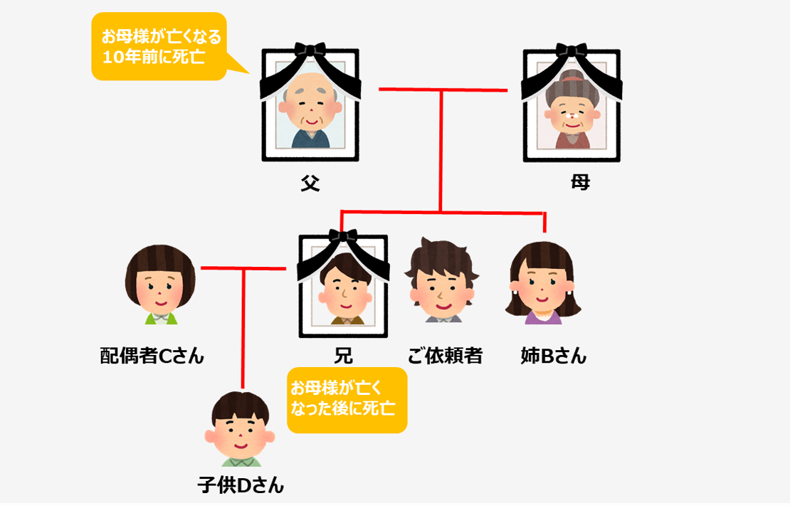 遺産分割調停－代償金を支払うことなく遺産を全て取得できた事例